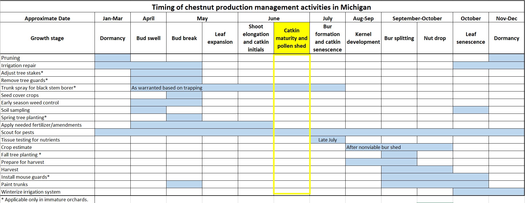 Graph showing the timing of chestnut production